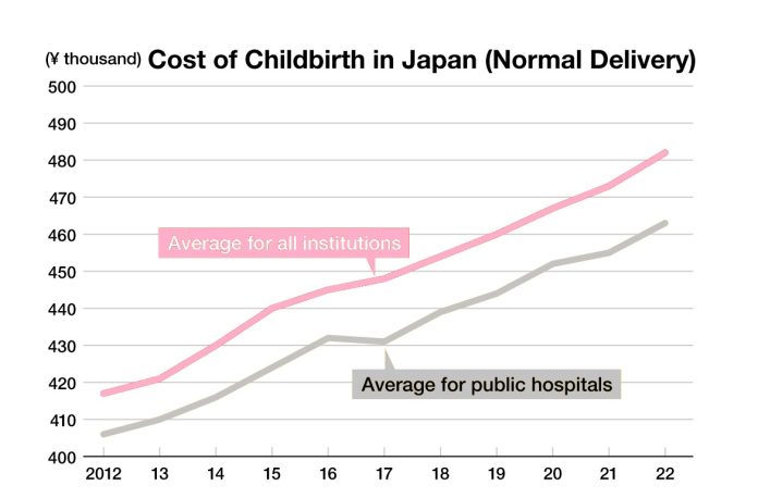 Japan's Baby Boom Soaring Childbirth Costs